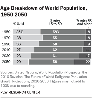 age composition of population