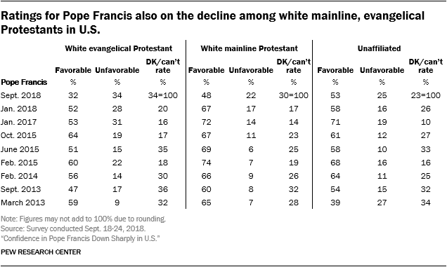 Ratings for Pope Francis also on the decline among white mainline, evangelical Protestants in U.S.