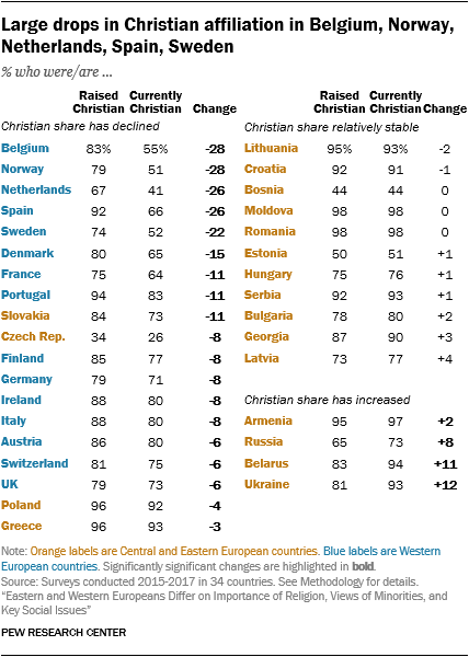 Large drops in Christian affiliation in Belgium, Norway, Netherlands, Spain, Sweden 