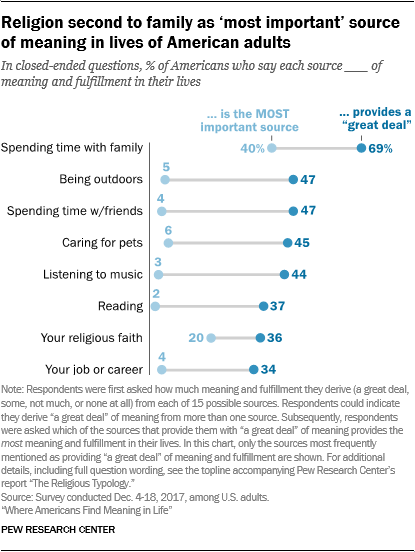 Religion second to family as ‘most important’ source of meaning in lives of American adults