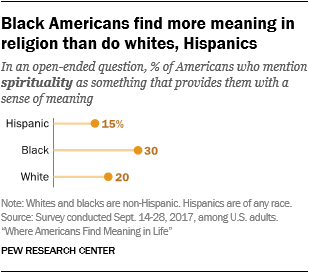Black Americans find more meaning in religion than do whites, Hispanics