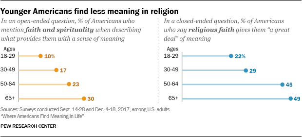 Younger Americans find less meaning in religion
