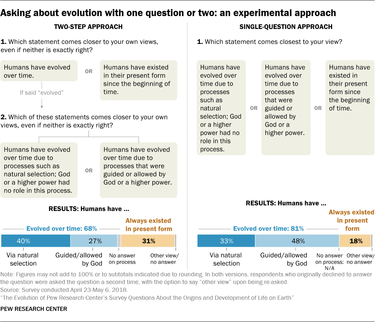 Asking about evolution with one question or two: an experimental approach