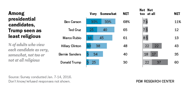 Among presidential candidates, Trump seen as least religious