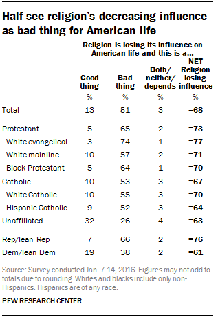 Half see religion’s decreasing influence as bad thing for American life