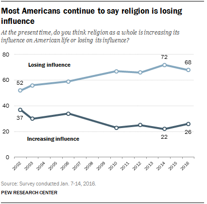 Most Americans continue to say religion is losing influence