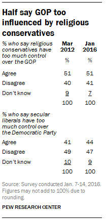 Half say GOP too influenced by religious conservatives