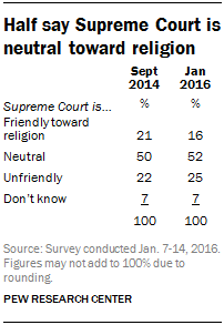 Half say Supreme Court is neutral toward religion
