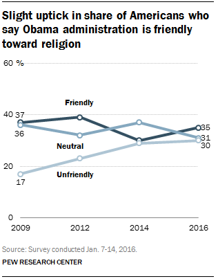 Slight uptick in share of Americans who say Obama administration is friendly toward religion