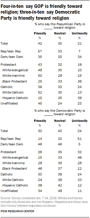 Four-in-ten say GOP is friendly toward religion; three-in-ten say Democratic Party is friendly toward religion