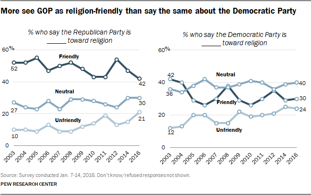 More see GOP as religion-friendly than say the same about the Democratic Party