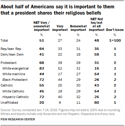 About half of Americans say it is important to them that a president shares their religious beliefs