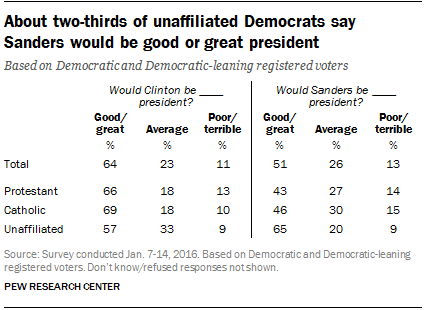 About two-thirds of unaffiliated Democrats say Sanders would be good or great president