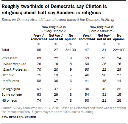 Roughly two-thirds of Democrats say Clinton is religious; about half say Sanders is religious