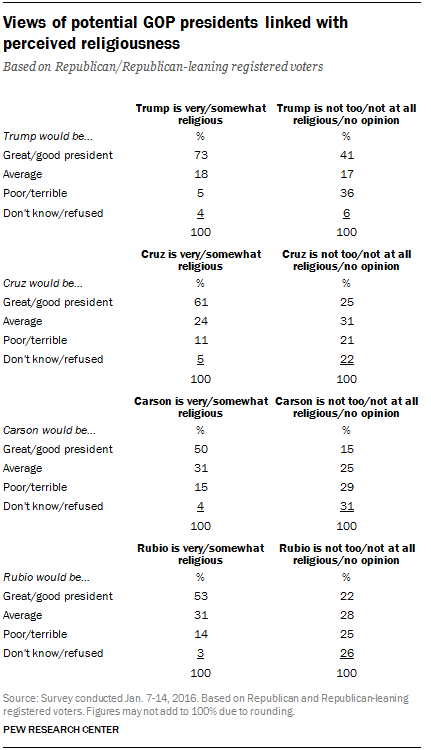 Views of potential GOP presidents linked with perceived religiousness