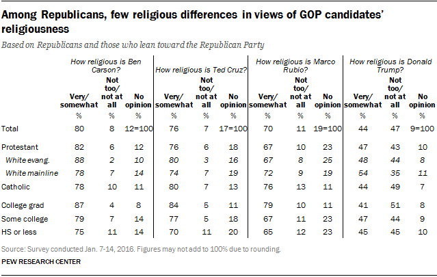 Among Republicans, few religious differences in views of GOP candidates' religiousness