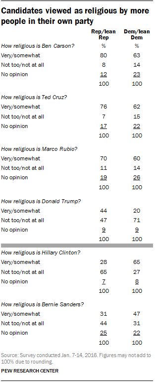 Candidates viewed as religious by more people in their own party