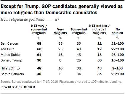 Except for Trump, GOP candidates generally viewed as more religious than Democratic candidates