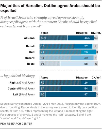 Majorities of Haredim, Datim agree Arabs should be expelled