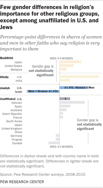Few gender differences in religion's importance for other religious groups, except among unaffiliated in U.S. and Jews