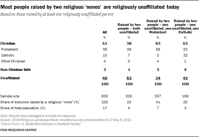 Most people raised by two religious ‘nones’ are religiously unaffiliated today