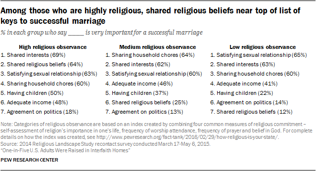 Among those who are highly religious, shared religious beliefs near top of list of keys to successful marriage
