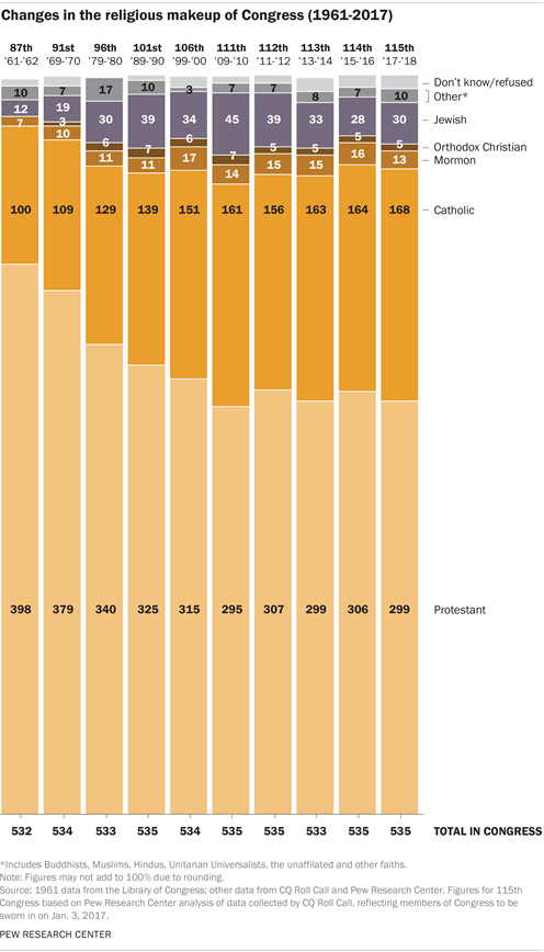 115th Congress Demographics Chart