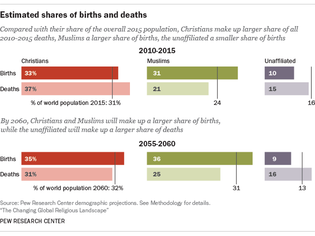 Estimated shares of births and deaths