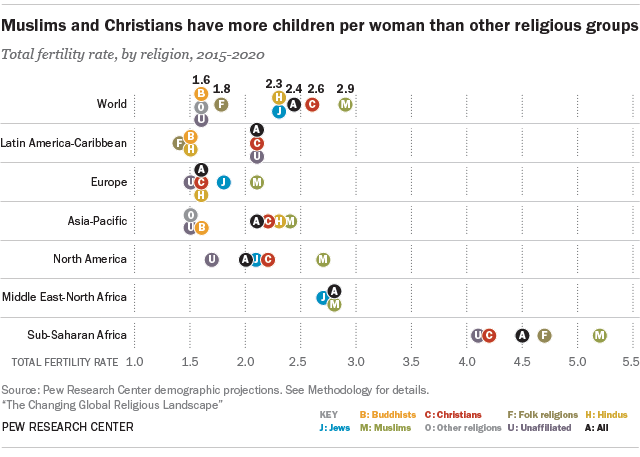 Muslims and Christians have more children per woman than other religious groups