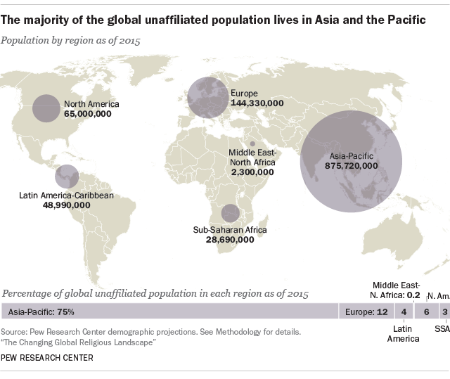The majority of the global unaffiliated population lives in Asia and the Pacific