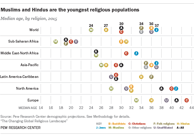 Muslims and Hindus are the youngest religious populations