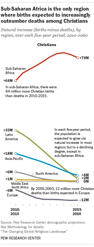 Sub-Saharan Africa is the only region where births expected to increasingly outnumber deaths among Christians