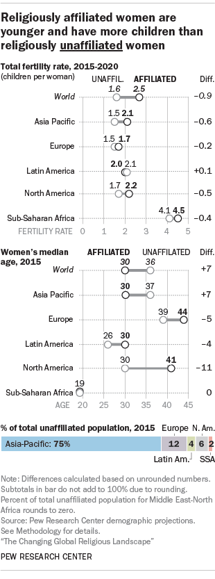 Religiously affiliated women are younger and have more children than religiously unaffiliated women