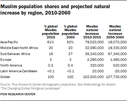 Muslim population shares and projected natural increase by region, 2010-2060