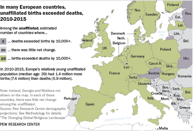 In many European countries, unaffiliated births exceeded deaths 2010-2015