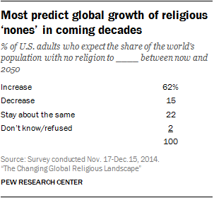 Most predict global growth of religious ‘nones’ in coming decades