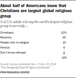 About half of Americans know that Christians are largest global religious group