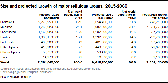 Size and projected growth of major religious groups, 2015-2060