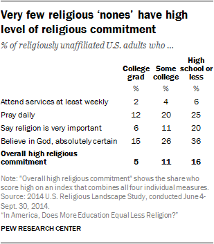 Very few religious ‘nones’ have high level of religious commitment