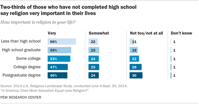 Two-thirds of those who have not completed high school say religion very important in their lives