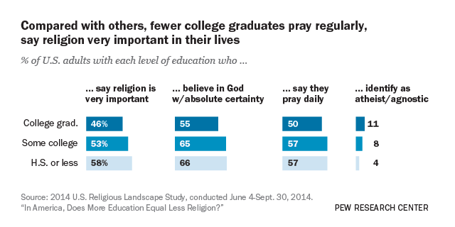 In America Does More Education Equal Less Religion Pew