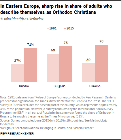 In Eastern Europe, sharp rise in share of adults who describe themselves as Orthodox Christians