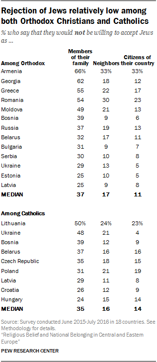 Rejection of Jews relatively low among both Orthodox Christians and Catholics