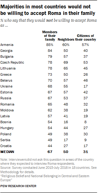Majorities in most countries would not be willing to accept Roma in their family