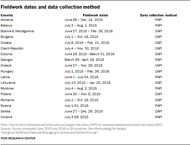 Fieldwork dates and data collection method