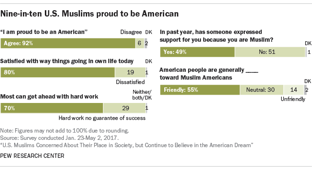 Nine-in-ten U.S. Muslims proud to be American