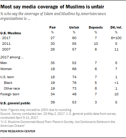 Most say media coverage of Muslims is unfair