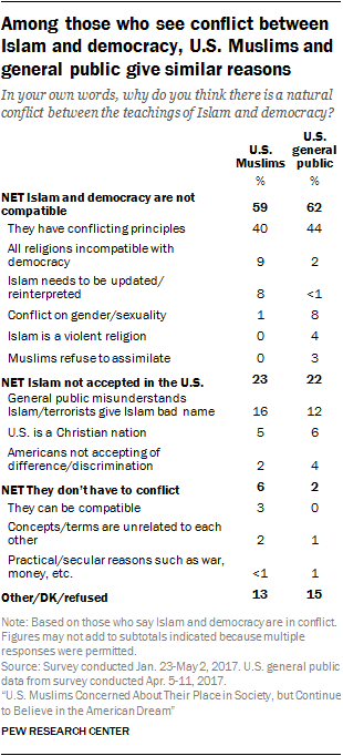 Among those who see conflict between Islam and democracy, U.S. Muslims and general public give similar reasons
