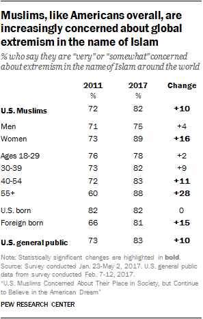 Muslims, like Americans overall, are increasingly concerned about global extremism in the name of Islam