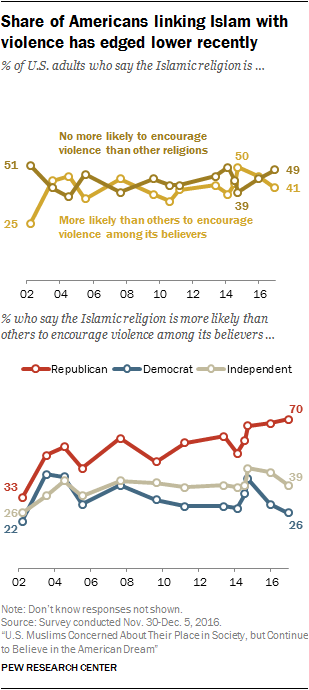 Share of Americans linking Islam with violence has edged lower recently